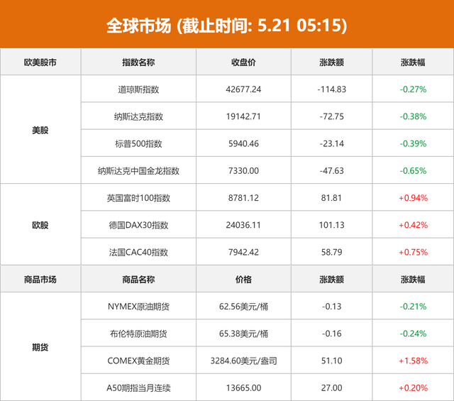 全球市场：美股三大指数收跌 贵金属板块逆势大涨 国际金价涨超1%