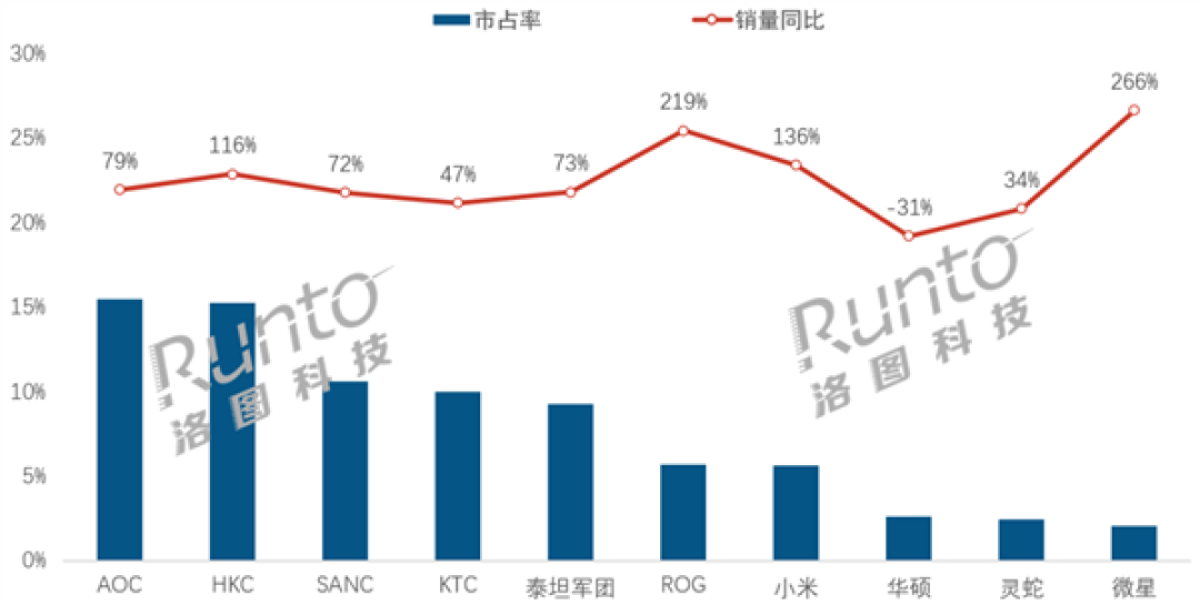 电竞显示器5月销量激增50%:AOC重回榜首 小米第7