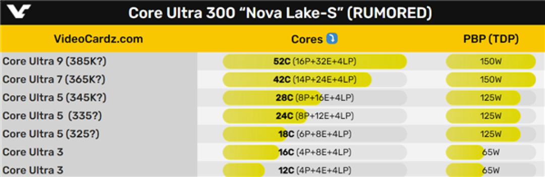 死磕Zen6!Intel Nova Lake普及大小超小核:最多52核心、150W功耗