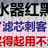 净水器红黑榜，这些款“滤芯刺客”别买了，全价位净水器推荐