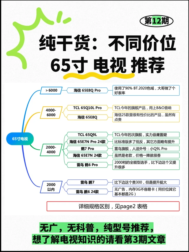 🌟618 65寸电视选购指南（2025版必看攻略
