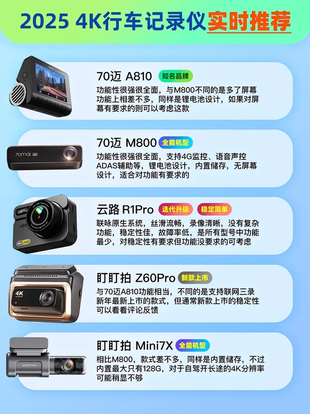 2025年4K行车记录仪怎么选？最新实时榜单，行车记录仪推荐，不到一条轮胎的价钱，不用过多纠结犹豫：
对于正在选行车记录仪的你，是否还在犹犹豫豫纠纠结结，看这个榜单跟着买，没问题省事省时间，因为看得越