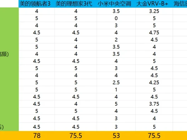 大金，美的，海信日立，小米→热门中央空调横评