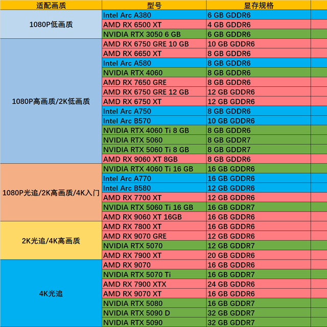 虽迟但到！2025年618显卡选购指南来啦！