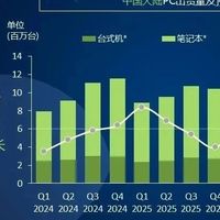 2025Q1中国大陆PC出货量逆势攀升：同比增长12%，联想夺冠