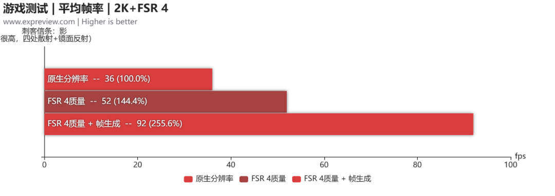 盈通RX 9060 XT游戏高手ACE OC显卡评测:新霓虹暗黑风,玩转2K新主流