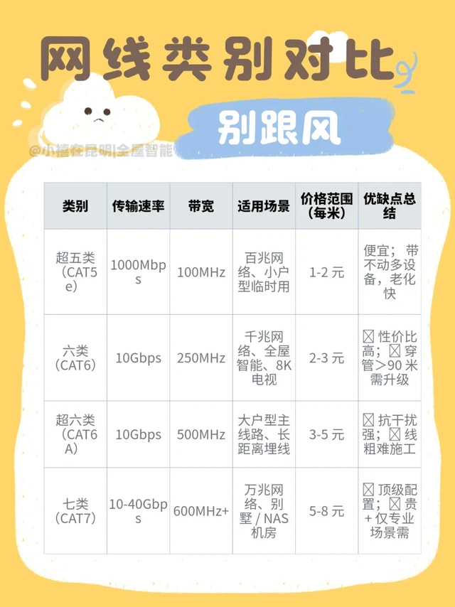 家居网线选错真的坑！附超全选型攻略📶