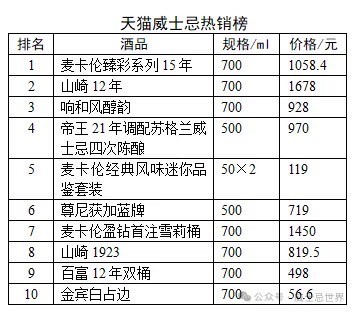 别等最后一天！618威士忌热销榜提前看，捡漏趁现在