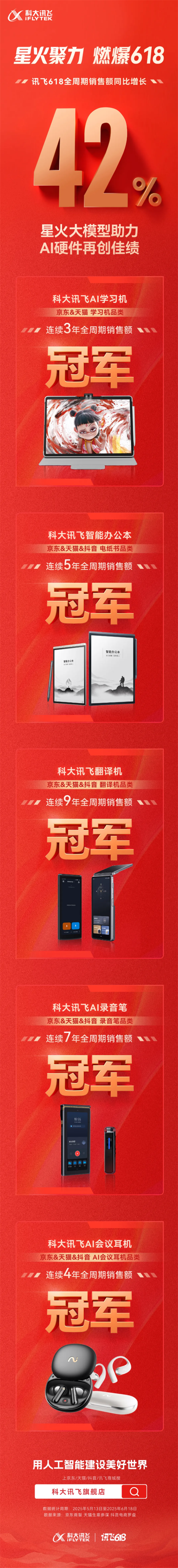 科大讯飞AI硬件“618”销售额同比增长42%:拿下5个品类销售额冠军