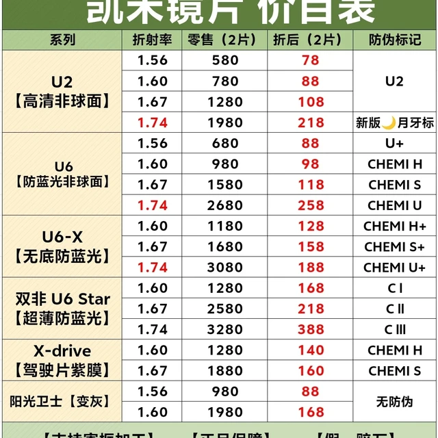 『凯米镜片』看看你买贵了吗⚠️⚠️