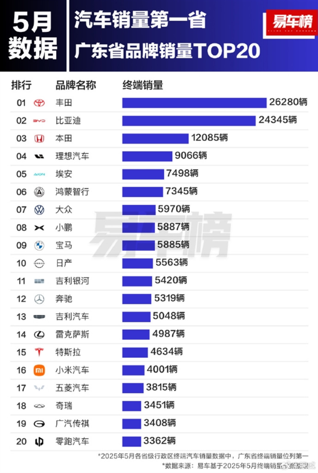5月国内汽车销量第一省销量Top 20:广东人还是喜欢丰田等日产车 这些理由如何