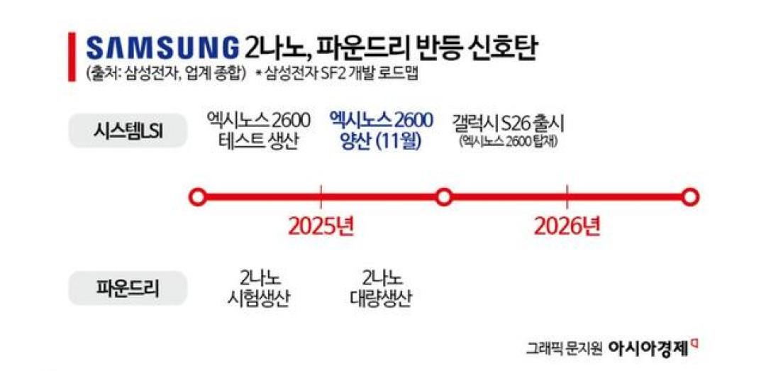 三星Exynos 2600多核破万!2纳米GAA工艺联合AI调度实现逆袭突围