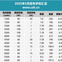80W-100W快充霸榜中端机，2025年5月发布手机汇总分析