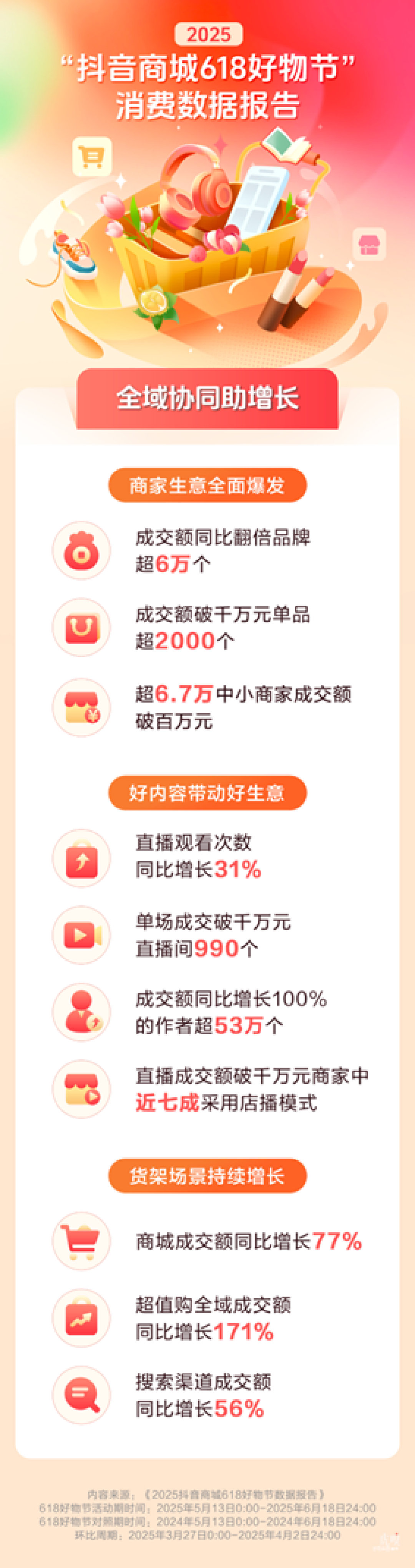 抖音电商618战报:超6万个品牌成交额翻倍