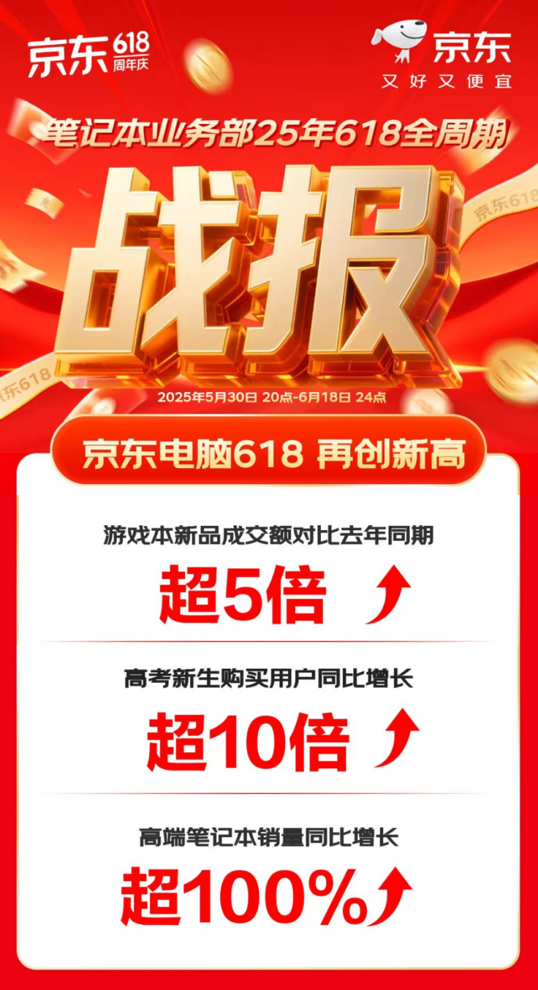 联想赢麻了!英特尔酷睿版游戏本和轻薄本销量分别登顶京东618