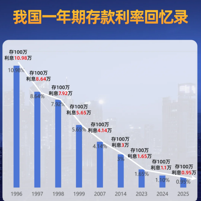 撑不住了！存款“0利率”到来，有啥大影响？