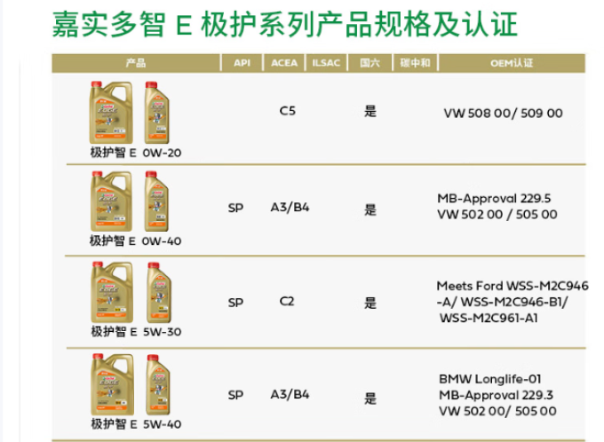 嘉实多车用润滑油