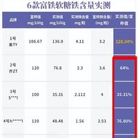 70%的女性都缺铁，补铁软糖是智商税？