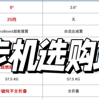 爬坡燃脂更高效？麦瑞克/亿健/佑美三款家用缓震跑步机谁更强？