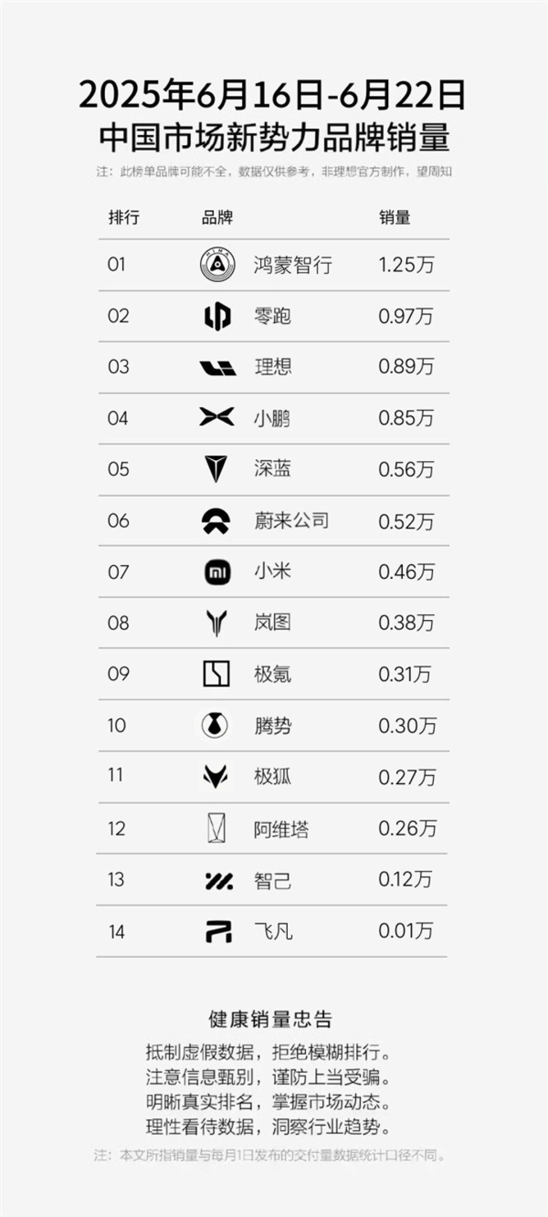 M9+M8双王齐飞 M7还能打!问界单周1.09万辆再夺新势力第一