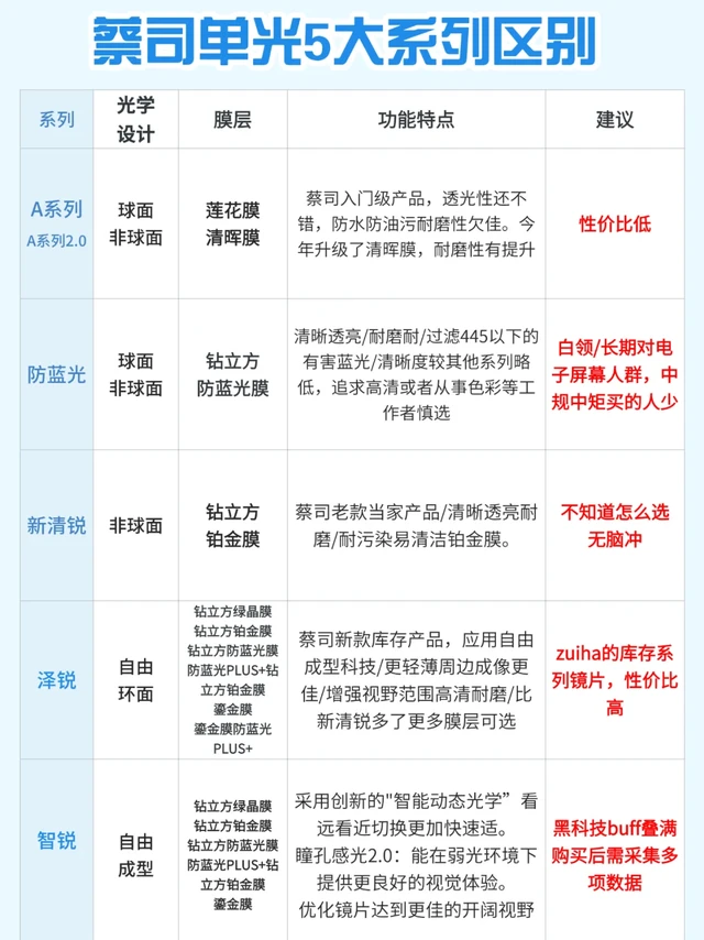 配了上千幅蔡司后,说点心里话......