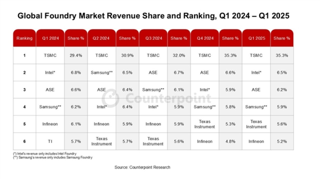 全球晶圆代工2.0首季营收大增13%!台积电独揽35%稳坐头把交椅