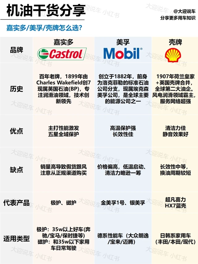 机油干货分享｜嘉实多、美孚、壳牌怎么选？
