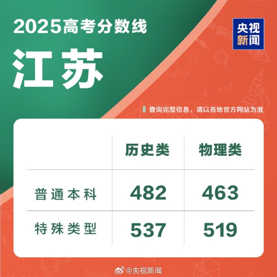 全国各地高考分数线出炉:本科最低控制线340分!