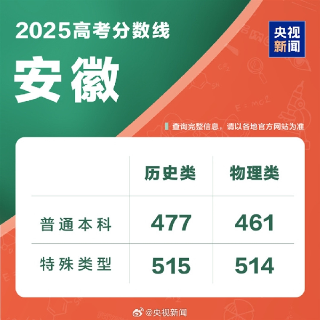 全国各地高考分数线出炉:本科最低控制线340分!
