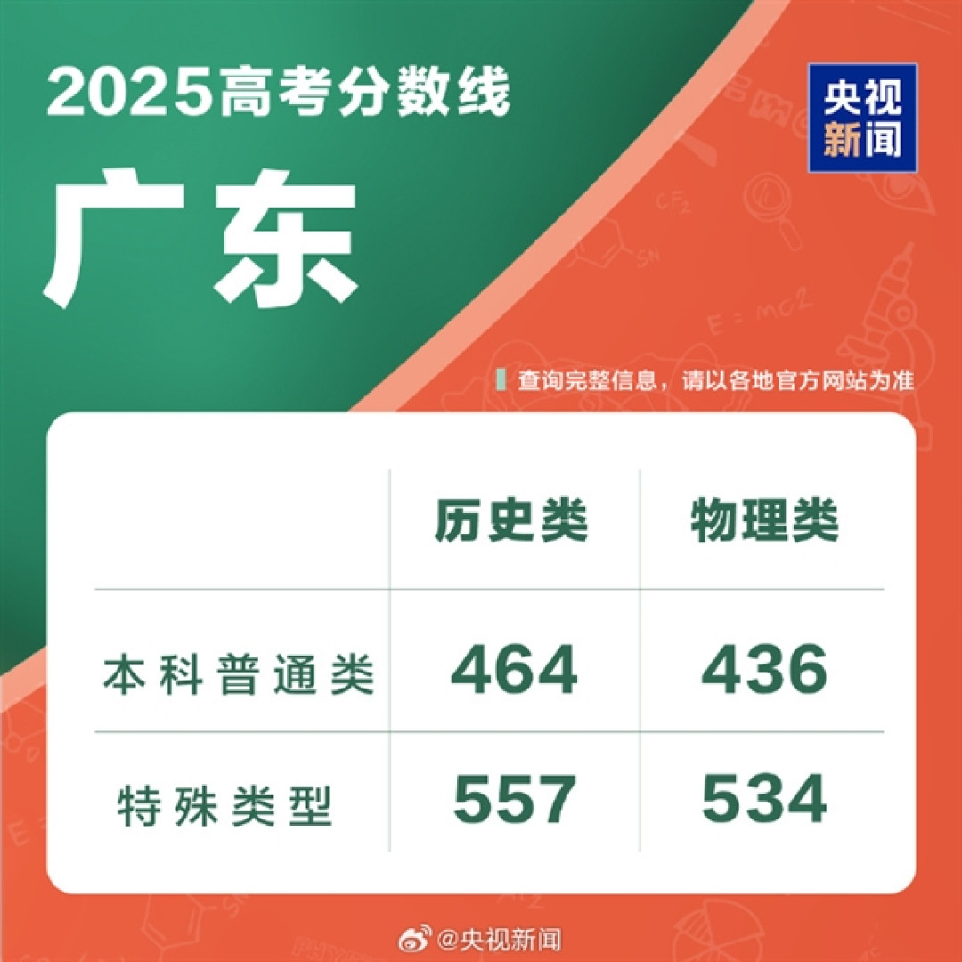 全国各地高考分数线出炉:本科最低控制线340分!