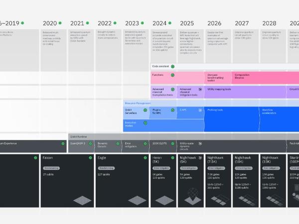 IBM拟2029年推出全球首台容错量子计算机，可执行1亿次运算，场地建设已启动