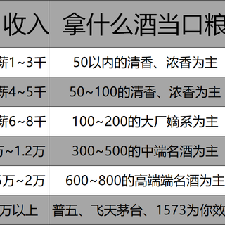 2025年打工人买酒指南，你的收入适合拿什么当口粮酒？ ​​​