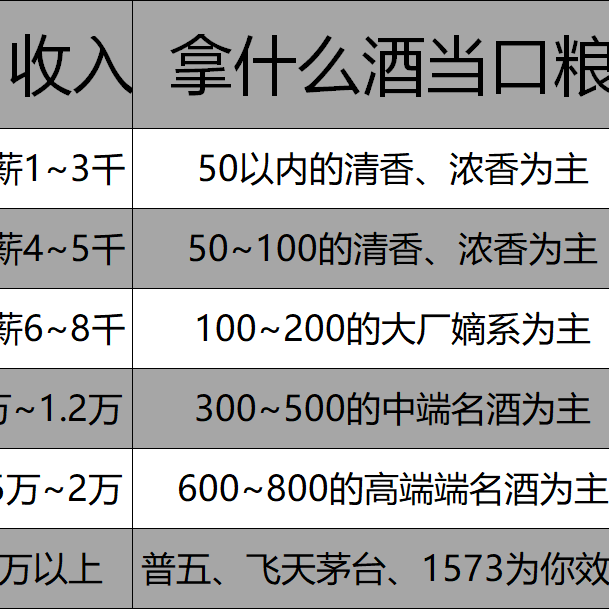 2025年打工人买酒指南，你的收入适合拿什么当口粮酒？ ​​​