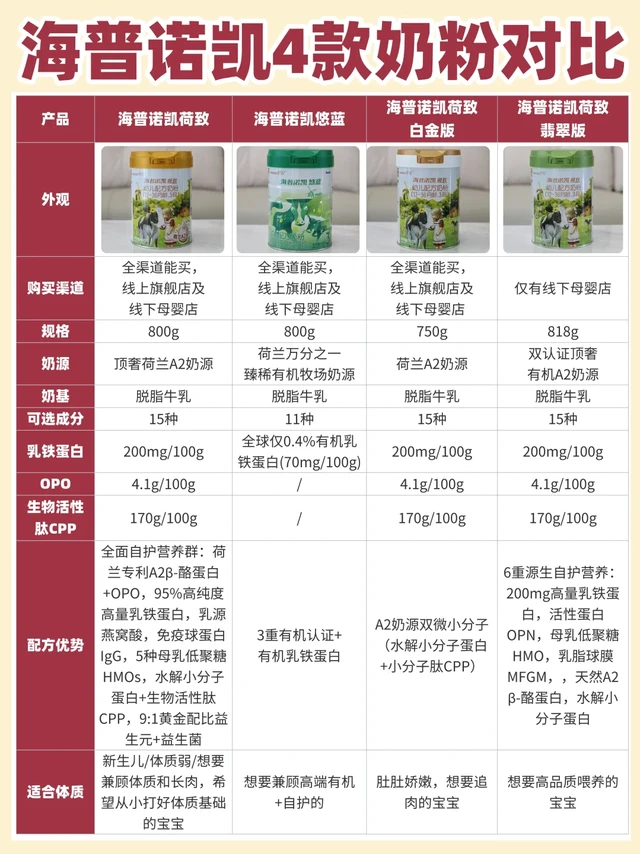 海普诺凯家族详细对比，体质差不长肉选哪款？