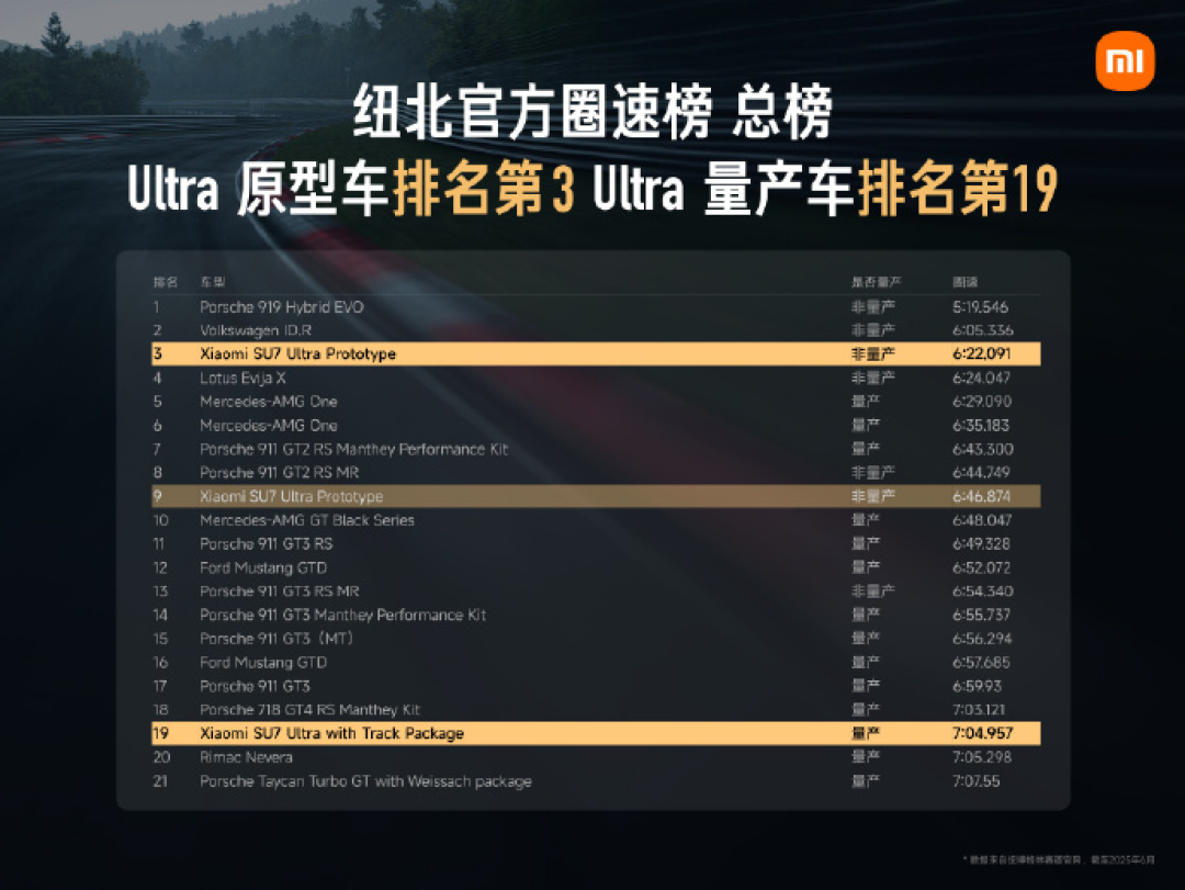 小米SU7 Ultra纽北限量版81.49万元，选配赛道专业套装版62.99万元