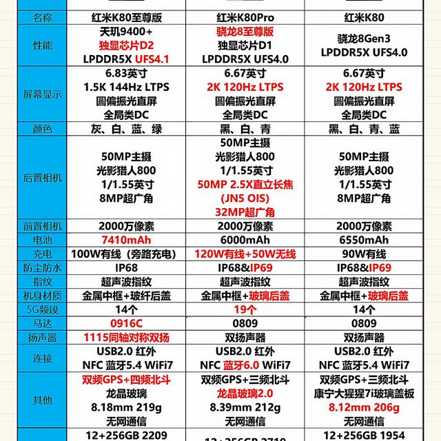 三款红米K80系列怎么选？详细对比+购机建议