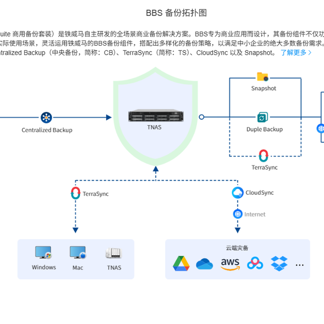 无公网，多台NAS P2P 数据互联互通，铁威马&节点小宝实操