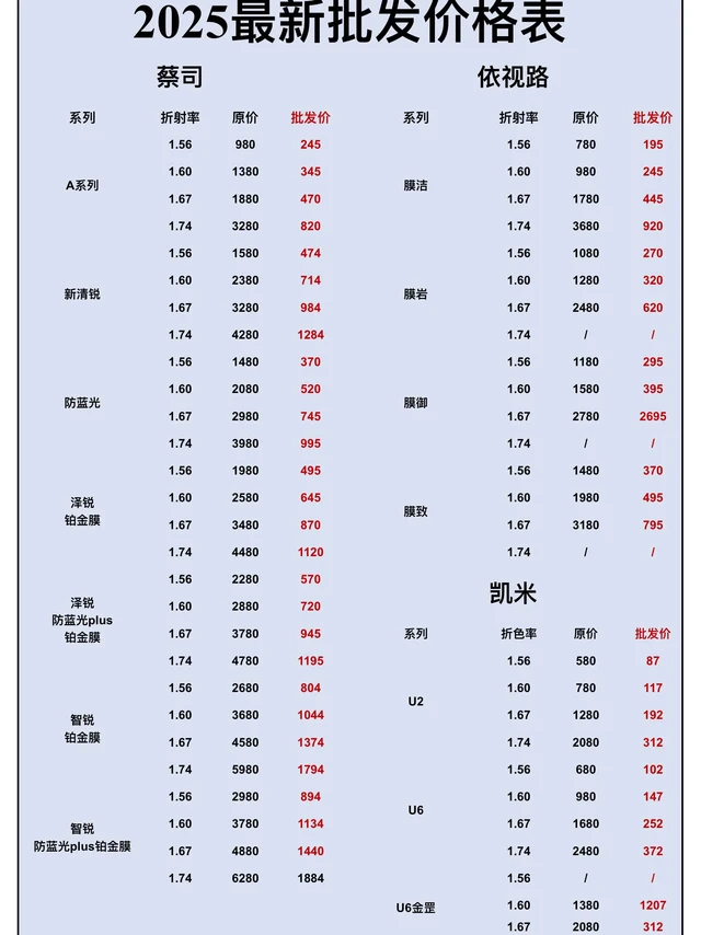 2025配镜价格表来啦❗超这个价就亏大啦。宝子们，一个人去眼镜店配镜可得小心了，别一不小心就被商家忽悠😤 今天给大家分享些配镜干货，还附上价格参考，照着来准没错~

✨折射率怎么选
折射率可不是越高就