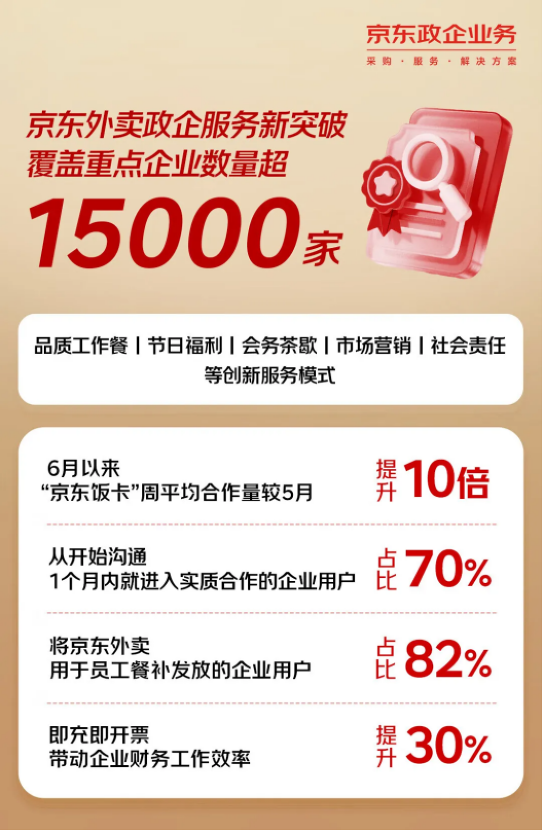 京东外卖新突破!覆盖重点企业超15000家 150万品质餐饮店入驻