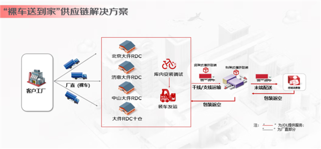 行业唯一!京东物流推出全新服务:网购二轮电动车开箱就能骑