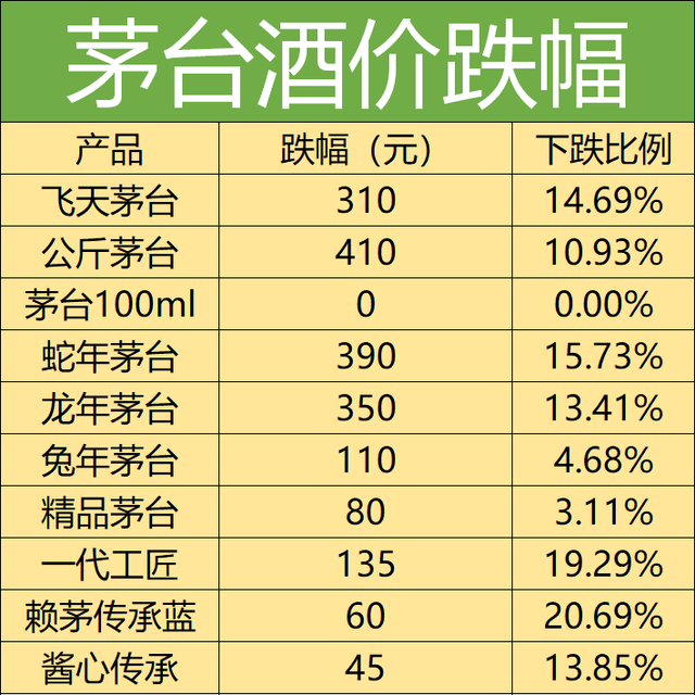 白酒价格猛跌，茅台破1800，现在能抄底吗？还值得抢吗？