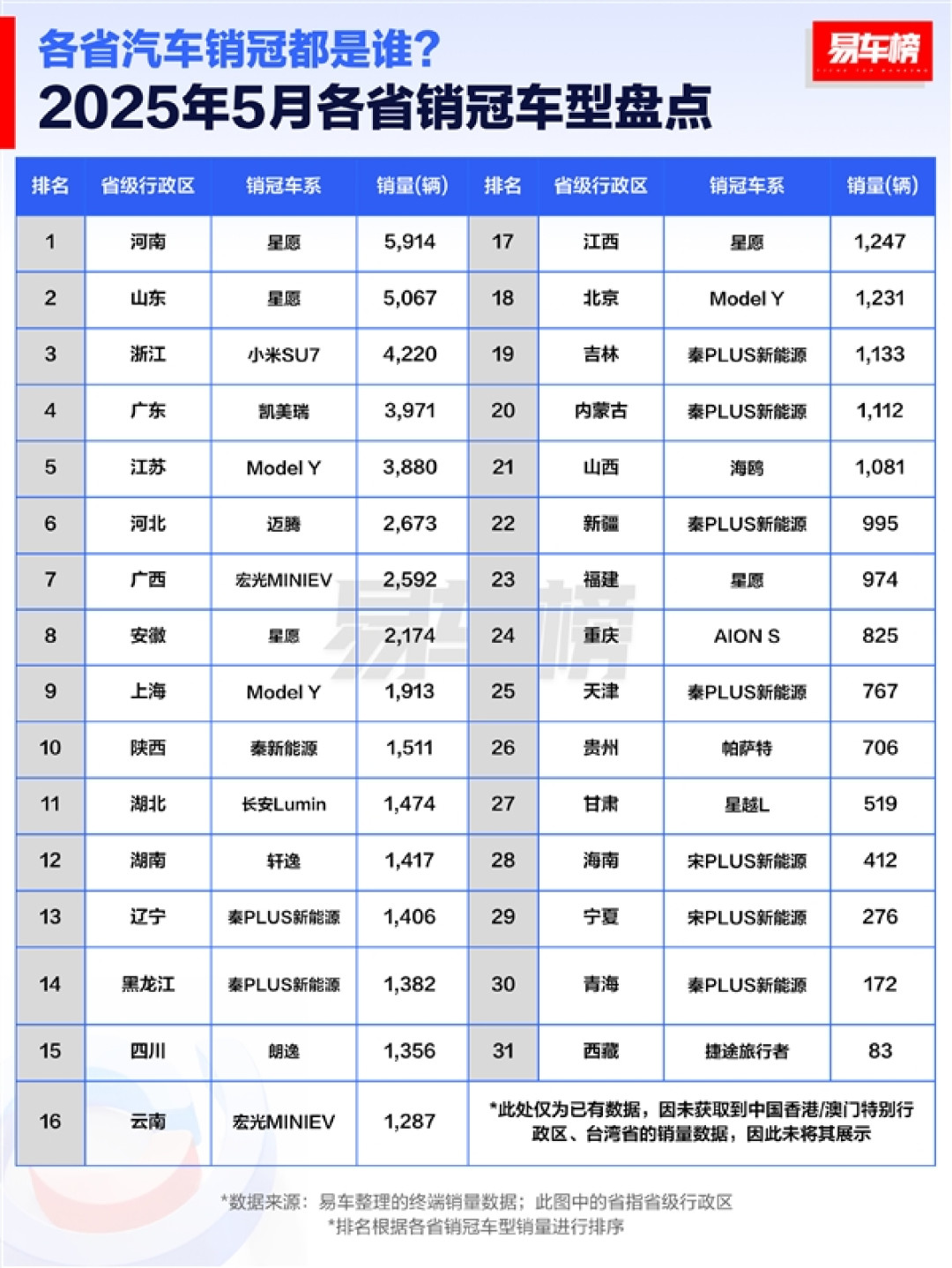 5月各省汽车销冠品牌榜:比亚迪彻底封神 霸榜27省