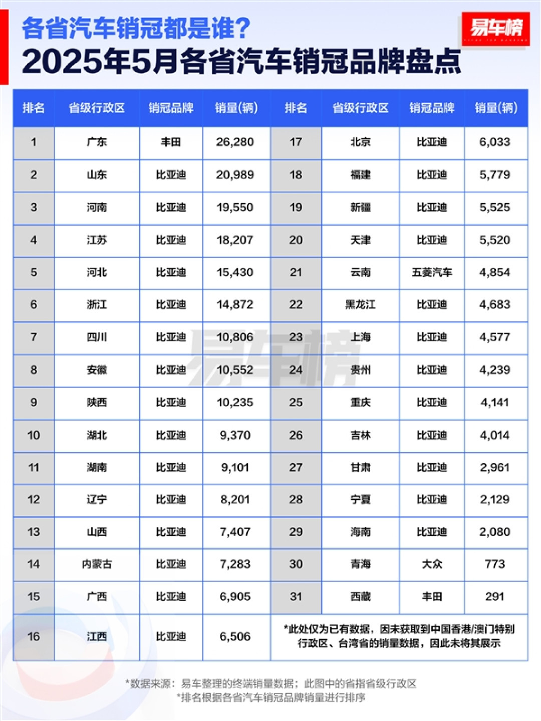5月各省汽车销冠品牌榜:比亚迪彻底封神 霸榜27省