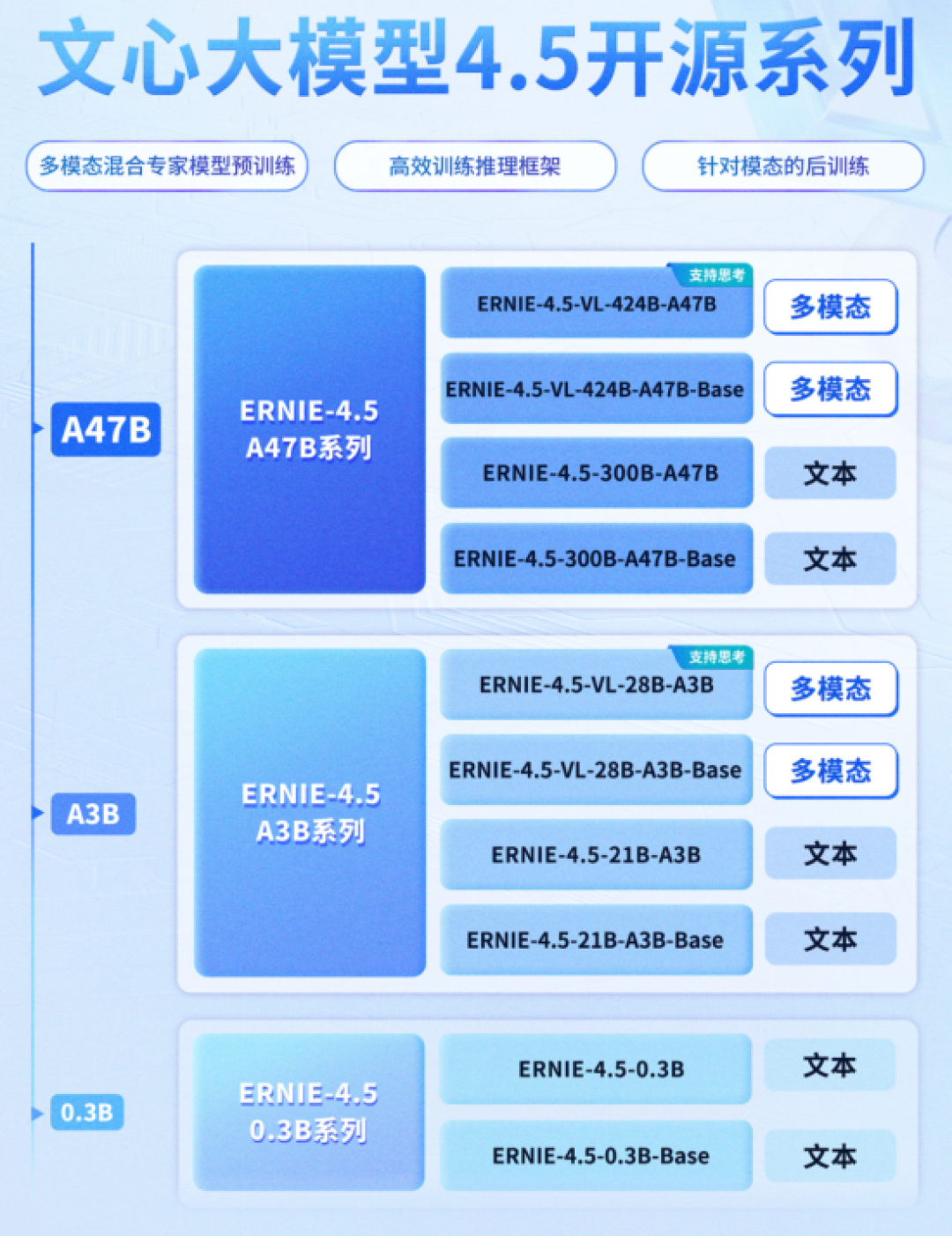 百度开源文心大模型4.5系列模型 中国算力平台率先上线