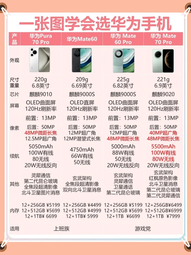 上班族和游戏党华为手机怎么选?看这张图