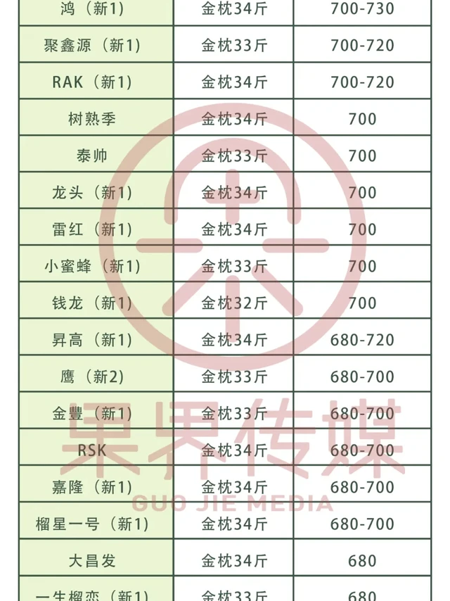 6月16日 榴莲开柜价格参考，稳定为主！