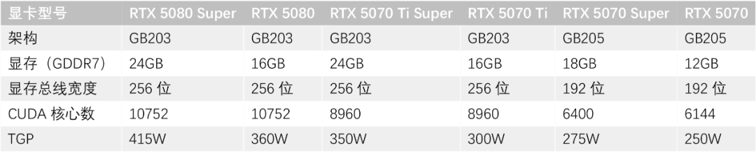 英伟达RTX 50 Super系列泄露:显存高达24GB,TGP达415W
