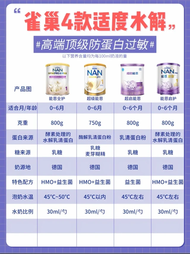 雀巢家的适度水解奶粉怎么选？