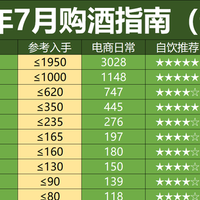 2025年7月白酒购买指南：茅台跌到 1800 了，那其他酒呢？