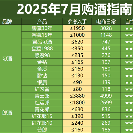 2025年7月白酒购买指南：茅台跌到 1800 了，那其他酒呢？